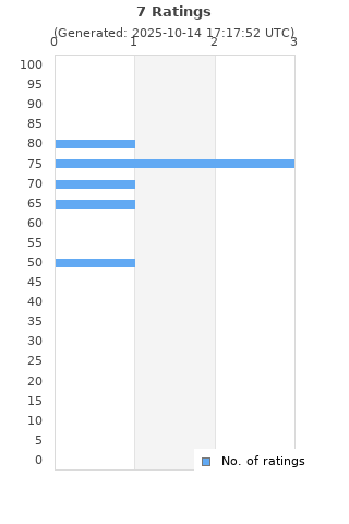 Ratings distribution