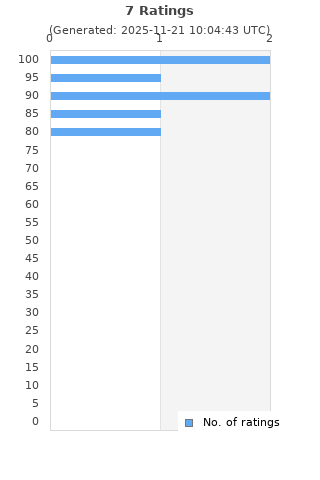 Ratings distribution