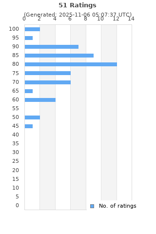 Ratings distribution