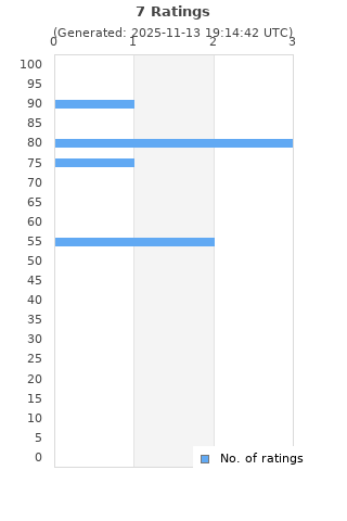 Ratings distribution