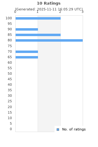 Ratings distribution