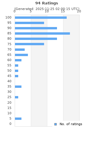 Ratings distribution