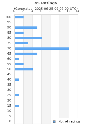 Ratings distribution