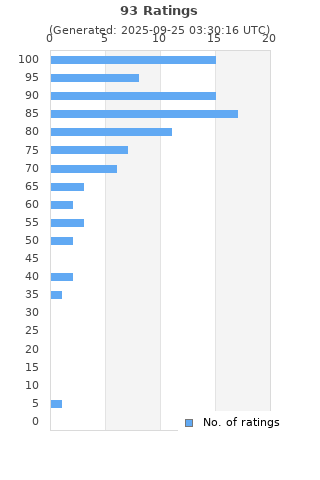 Ratings distribution