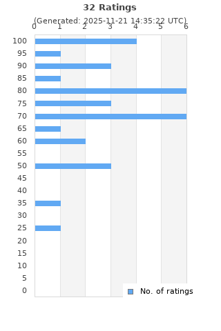 Ratings distribution