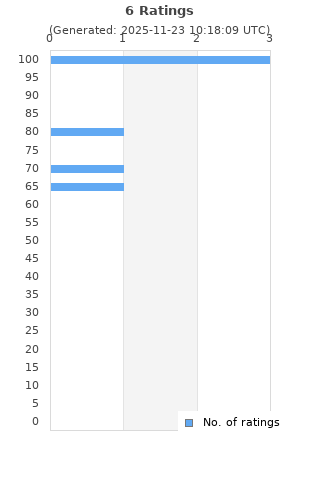 Ratings distribution