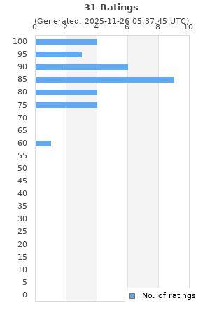Ratings distribution