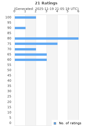 Ratings distribution