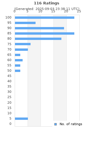Ratings distribution
