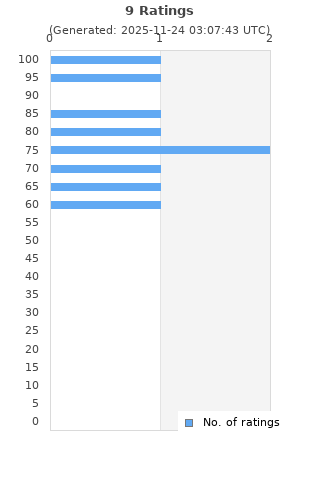 Ratings distribution