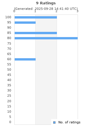 Ratings distribution