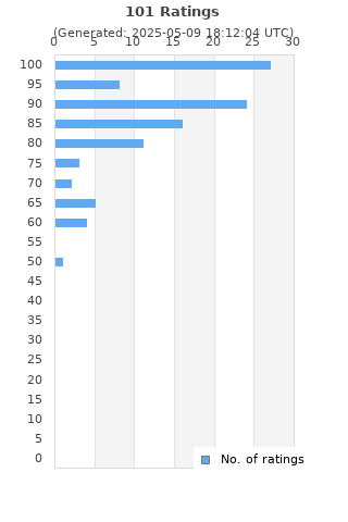 Ratings distribution