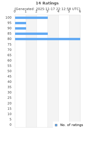 Ratings distribution
