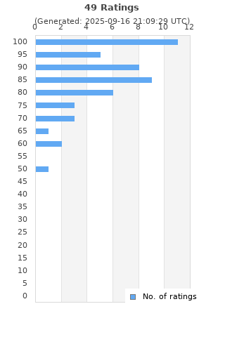 Ratings distribution