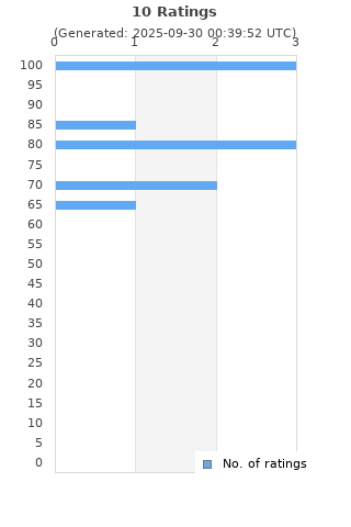 Ratings distribution