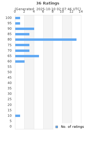 Ratings distribution