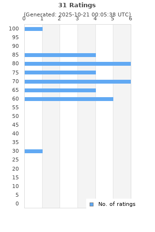 Ratings distribution
