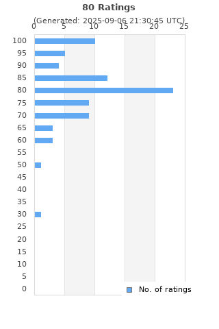 Ratings distribution