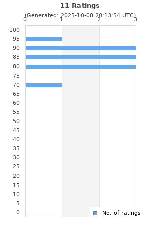 Ratings distribution