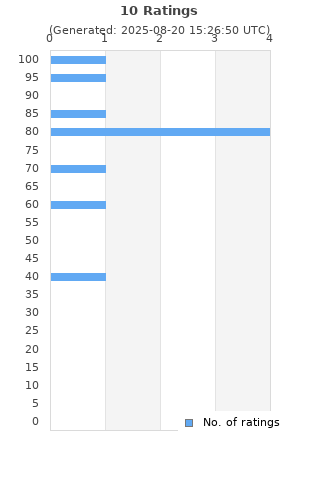 Ratings distribution