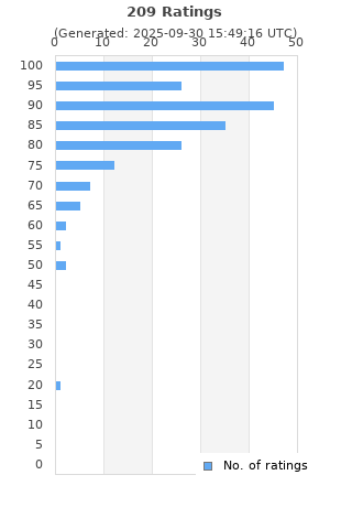 Ratings distribution