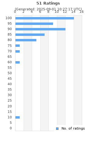Ratings distribution