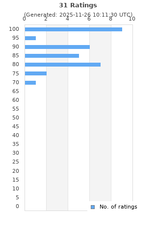 Ratings distribution