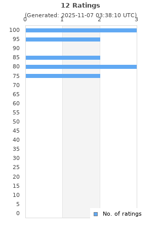Ratings distribution