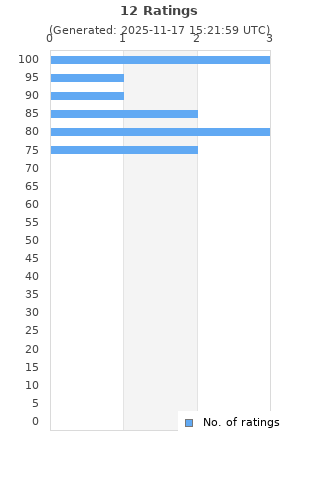 Ratings distribution