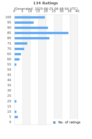 Ratings distribution