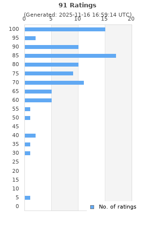 Ratings distribution