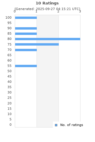 Ratings distribution