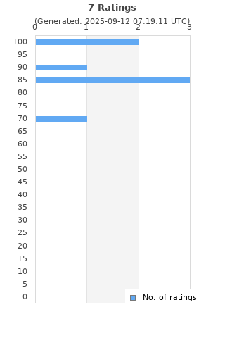 Ratings distribution