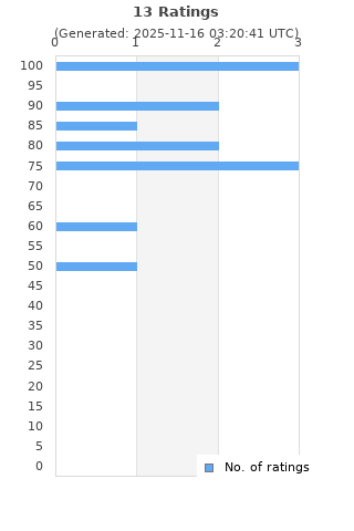 Ratings distribution