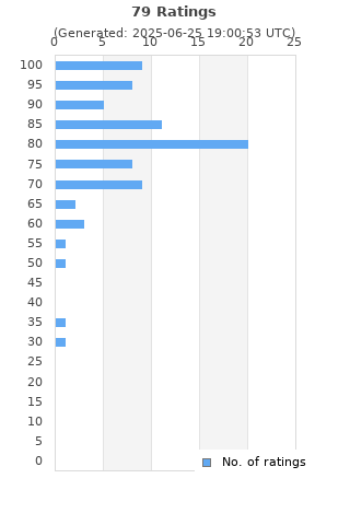 Ratings distribution