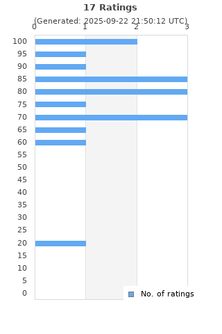 Ratings distribution