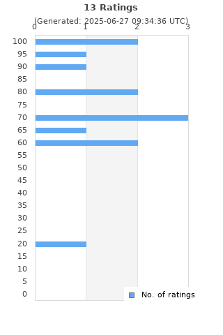 Ratings distribution