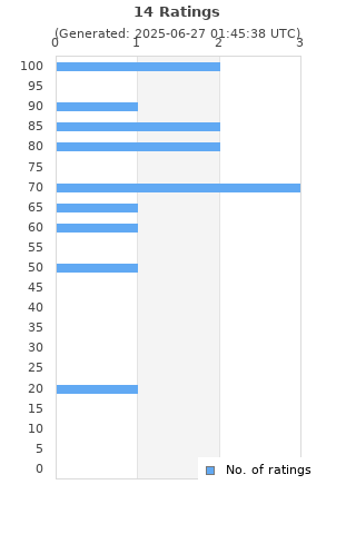 Ratings distribution