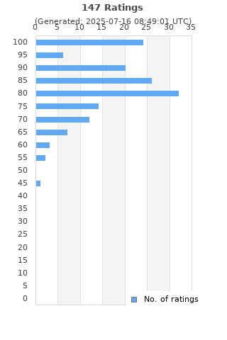 Ratings distribution