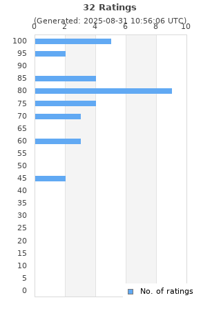 Ratings distribution
