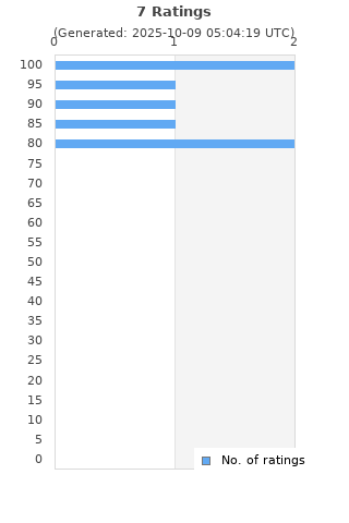 Ratings distribution