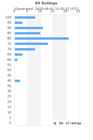 Ratings distribution