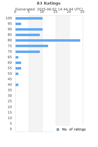 Ratings distribution