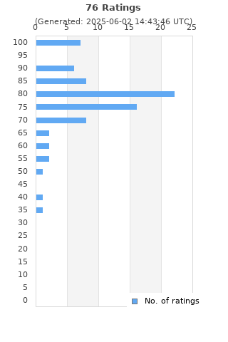 Ratings distribution