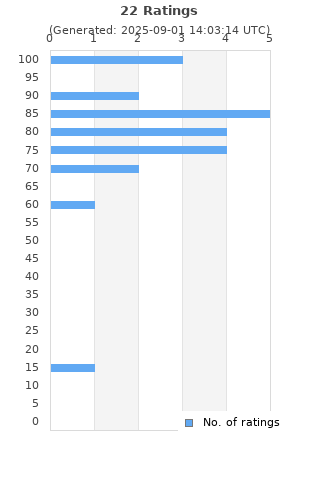 Ratings distribution