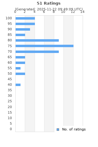 Ratings distribution
