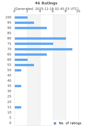 Ratings distribution