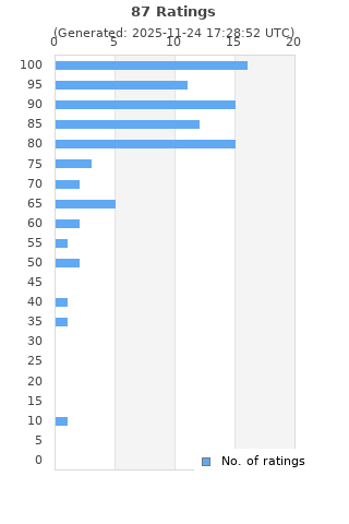 Ratings distribution