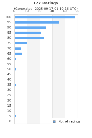 Ratings distribution