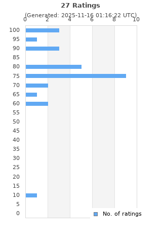 Ratings distribution